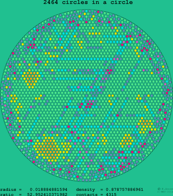 2464 circles in a circle