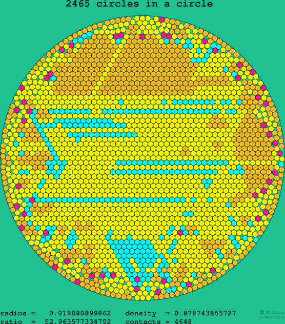 2465 circles in a circle