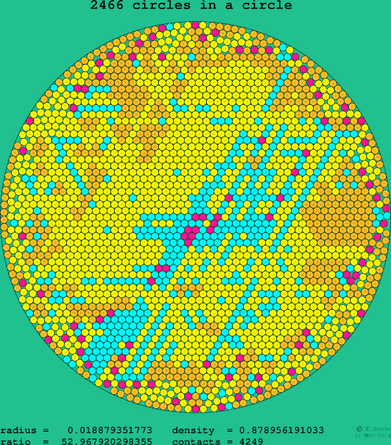 2466 circles in a circle