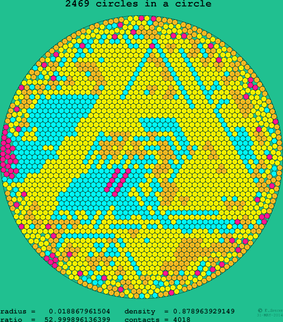 2469 circles in a circle