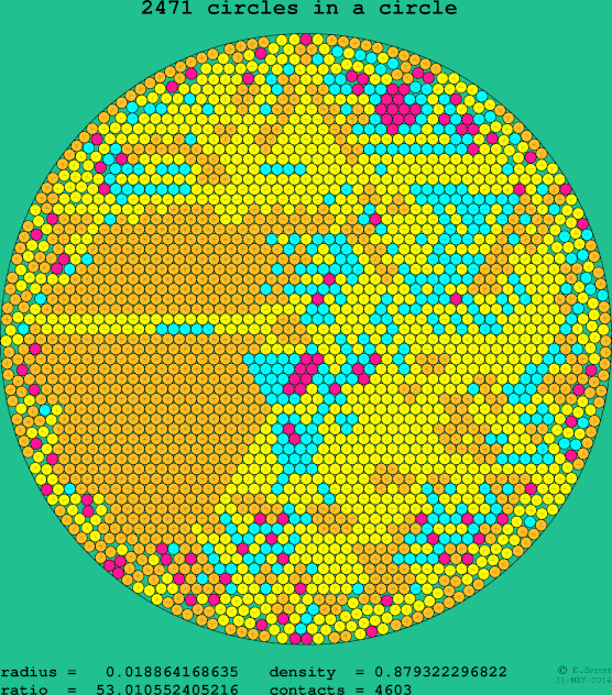 2471 circles in a circle