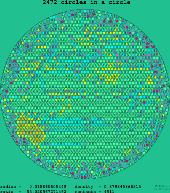 2472 circles in a circle