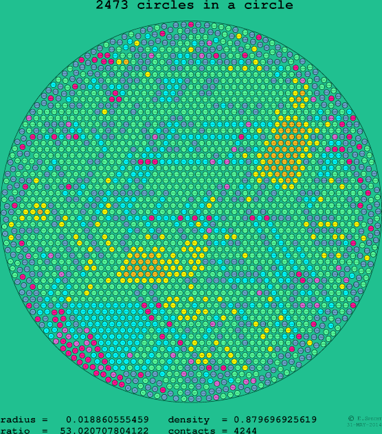 2473 circles in a circle