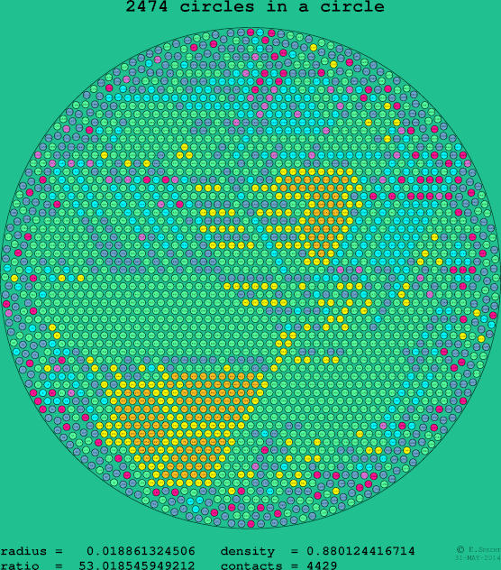 2474 circles in a circle