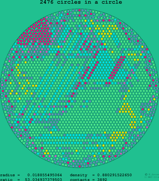 2476 circles in a circle