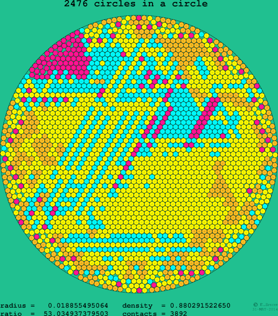 2476 circles in a circle