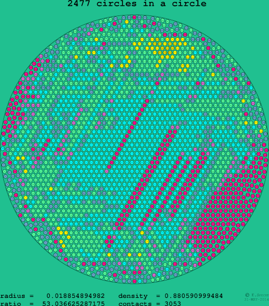 2477 circles in a circle