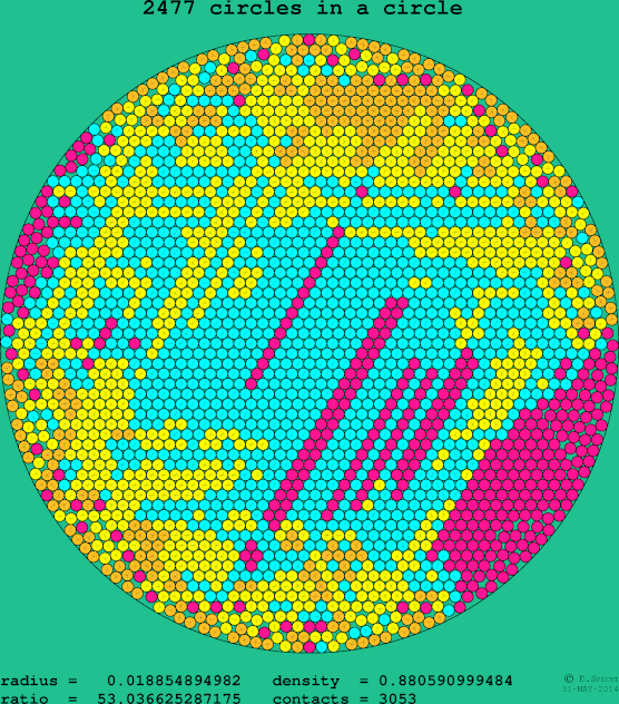 2477 circles in a circle