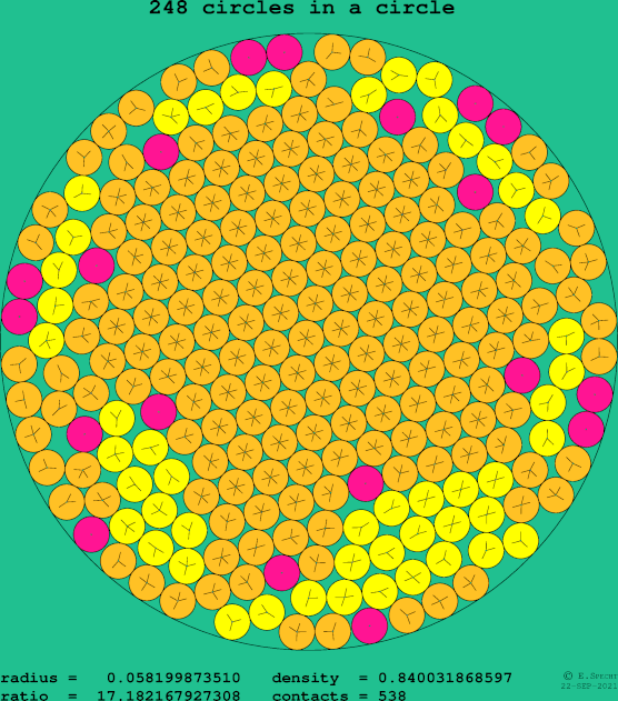 248 circles in a circle