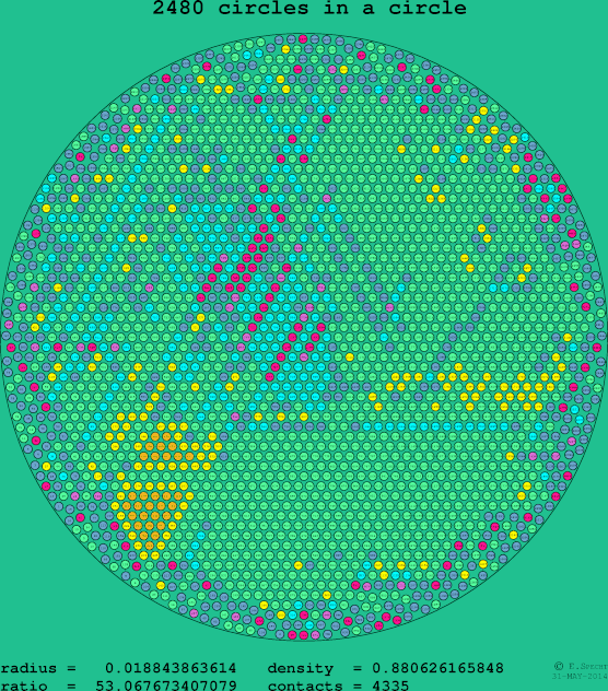 2480 circles in a circle