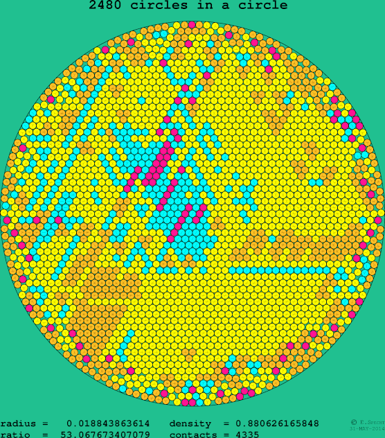 2480 circles in a circle