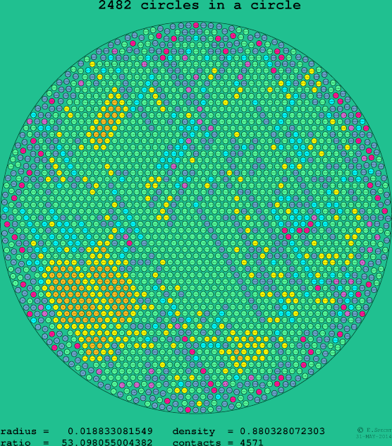 2482 circles in a circle