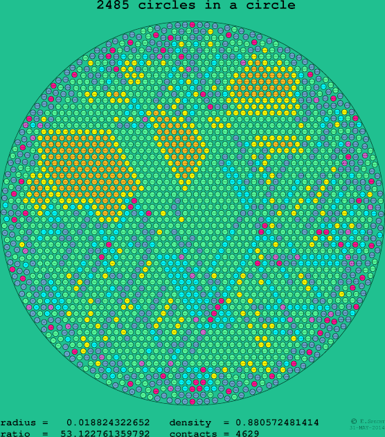 2485 circles in a circle