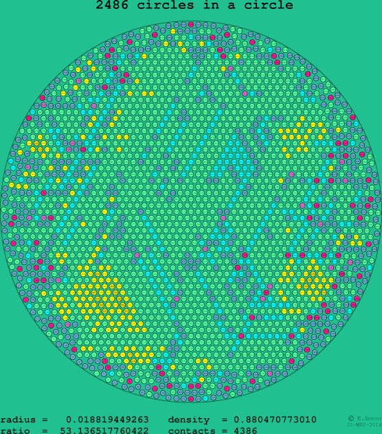 2486 circles in a circle