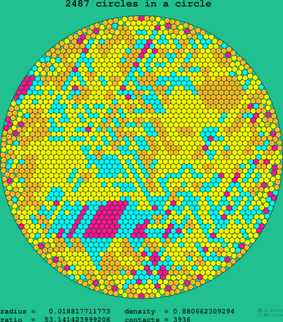 2487 circles in a circle