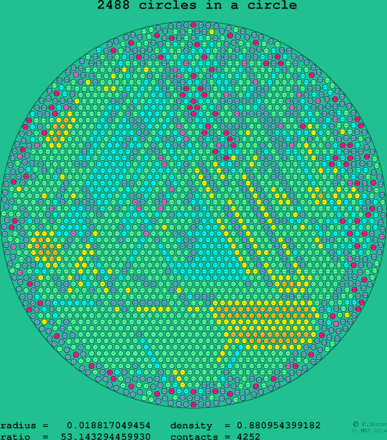 2488 circles in a circle