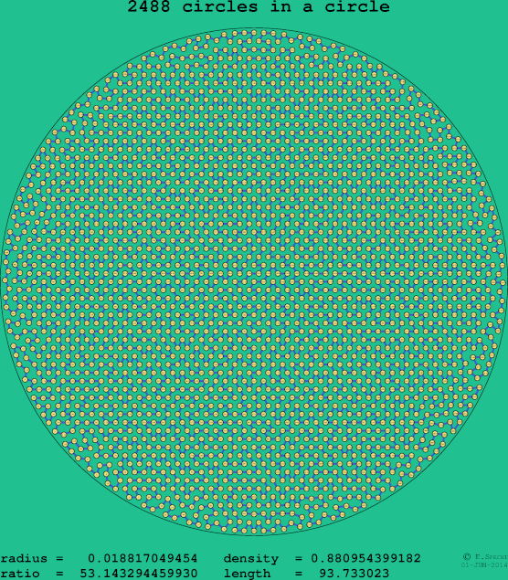 2488 circles in a circle