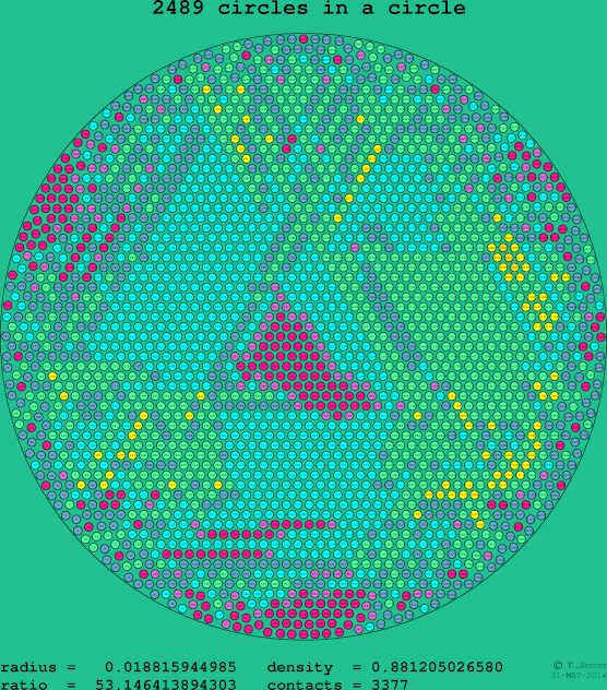 2489 circles in a circle