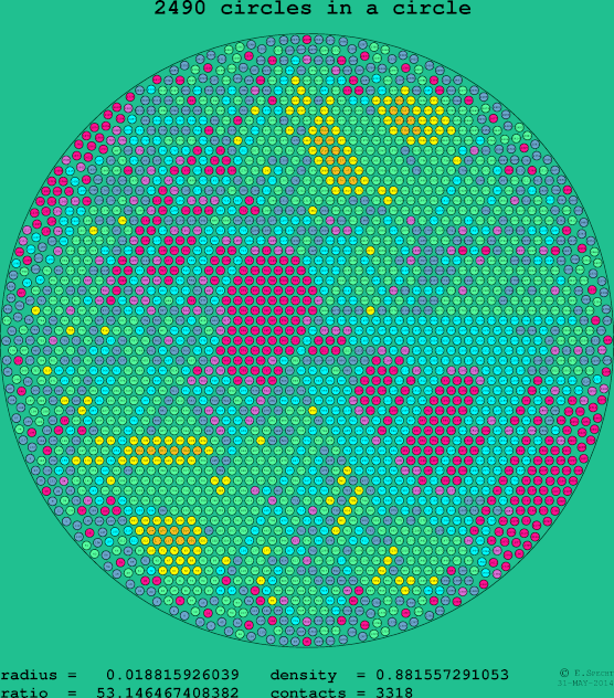 2490 circles in a circle