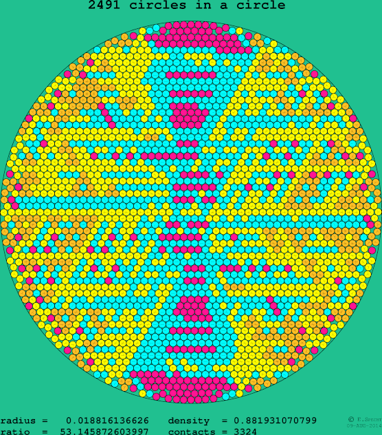 2491 circles in a circle