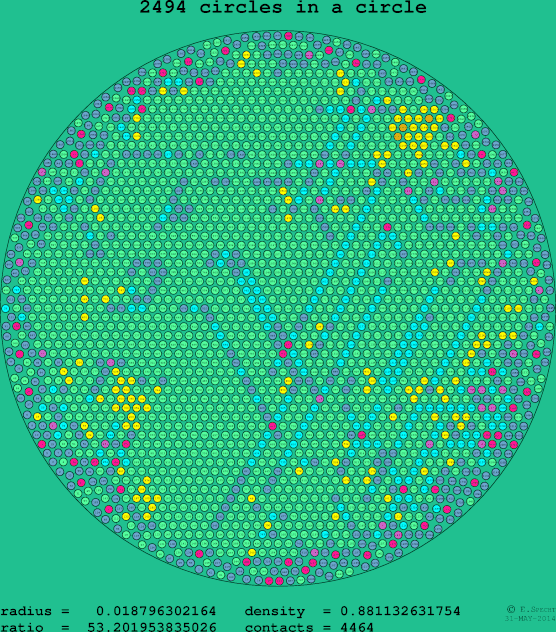 2494 circles in a circle