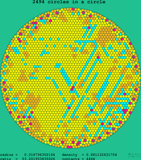 2494 circles in a circle