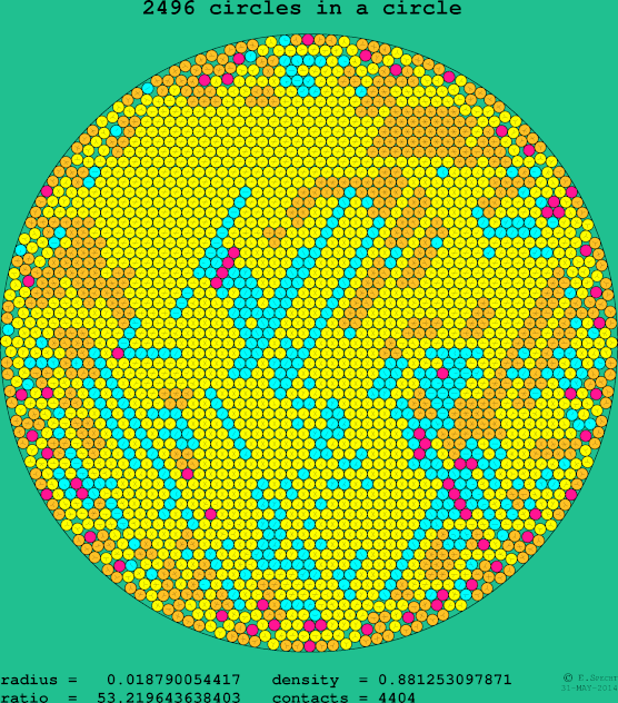 2496 circles in a circle