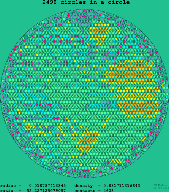 2498 circles in a circle