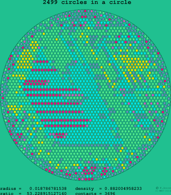 2499 circles in a circle