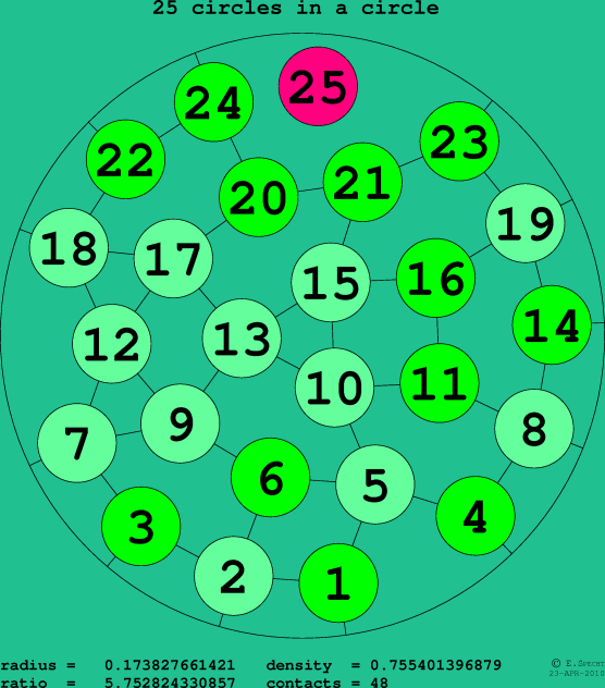 25 circles in a circle