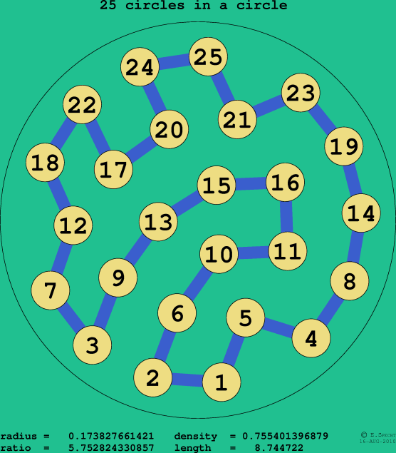 25 circles in a circle