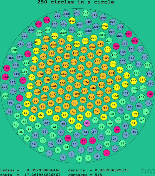 250 circles in a circle