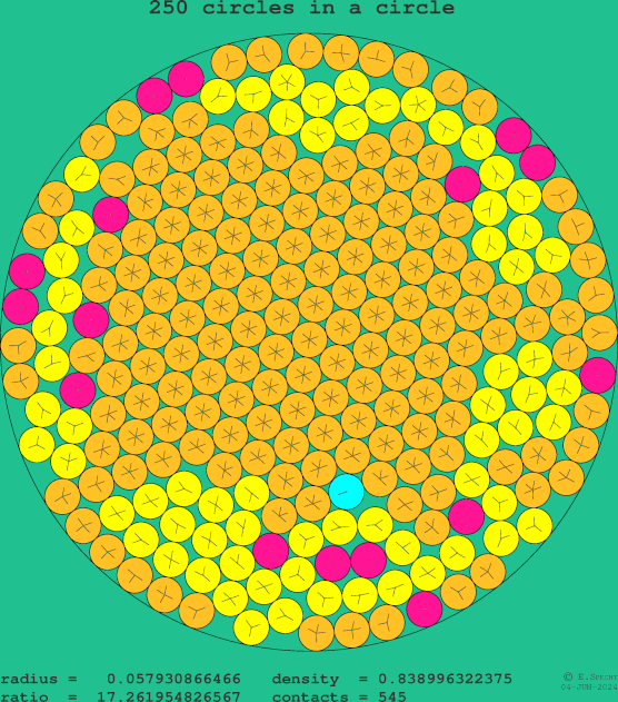 250 circles in a circle