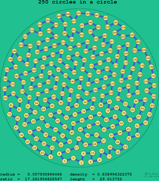 250 circles in a circle