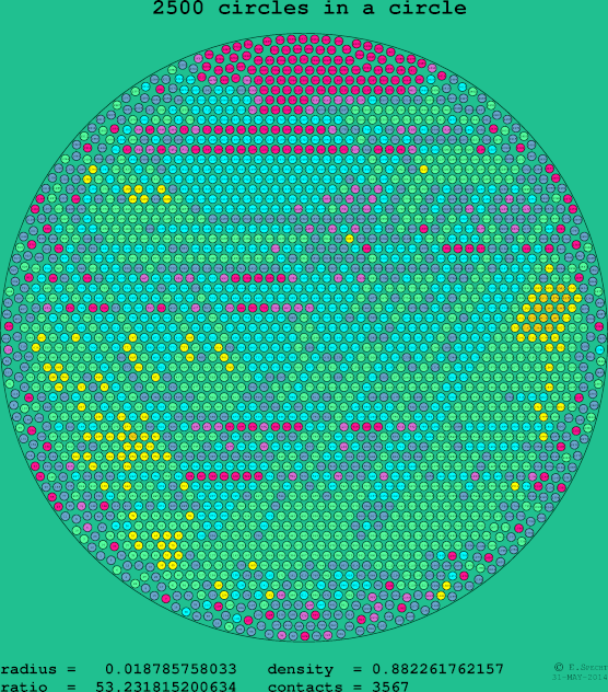 2500 circles in a circle