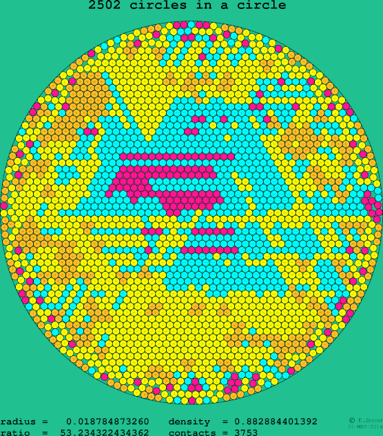 2502 circles in a circle