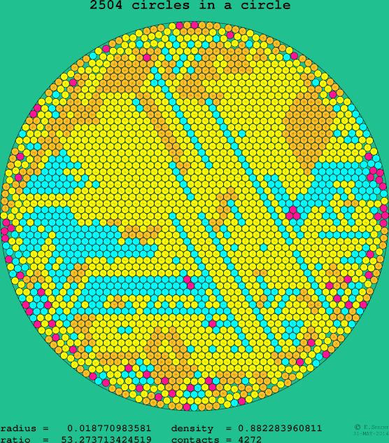 2504 circles in a circle