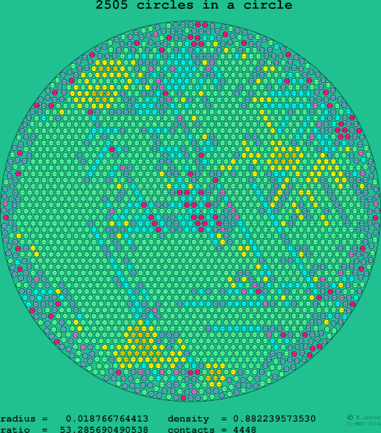 2505 circles in a circle