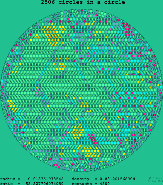 2506 circles in a circle