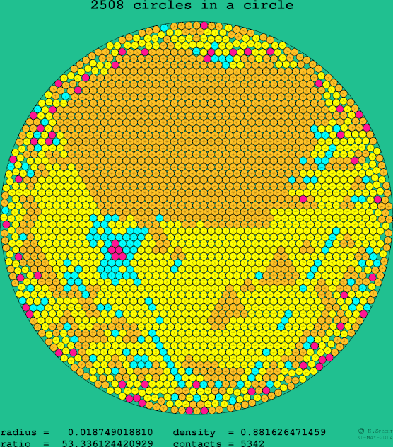 2508 circles in a circle