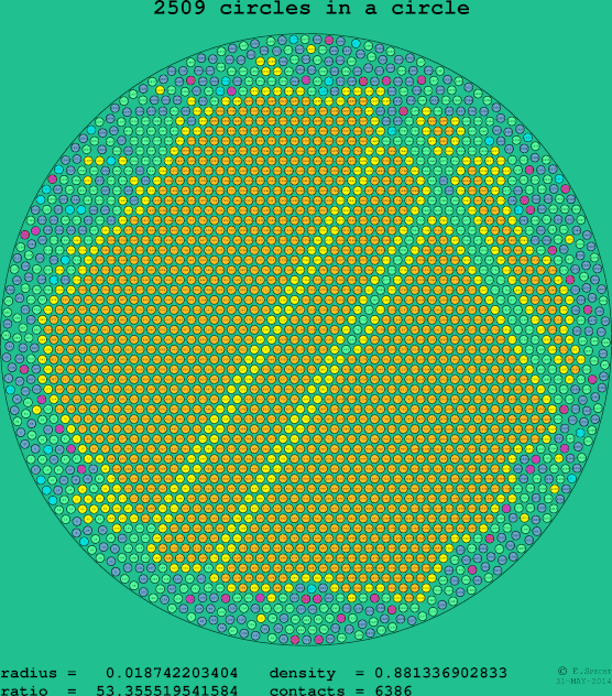 2509 circles in a circle