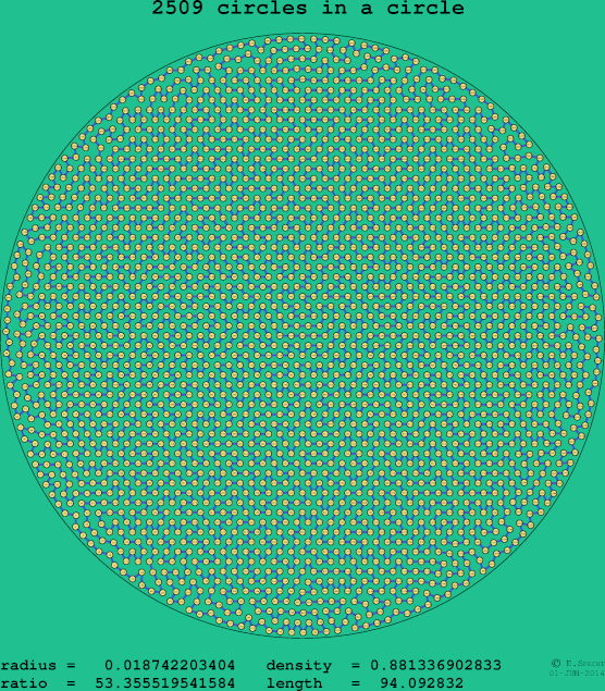 2509 circles in a circle