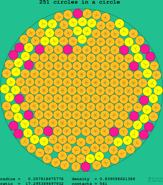 251 circles in a circle