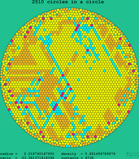 2510 circles in a circle