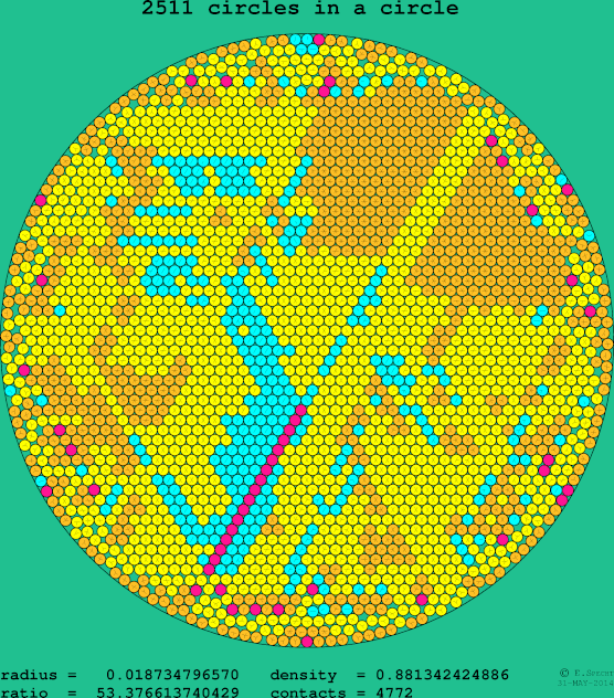 2511 circles in a circle