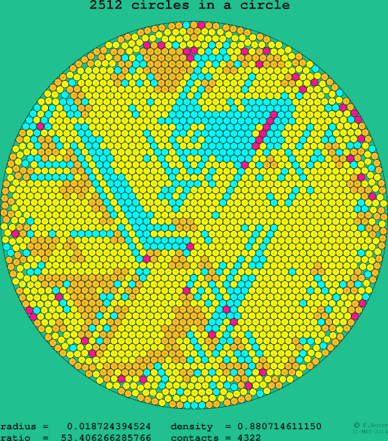 2512 circles in a circle