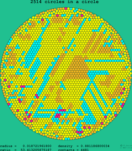 2514 circles in a circle