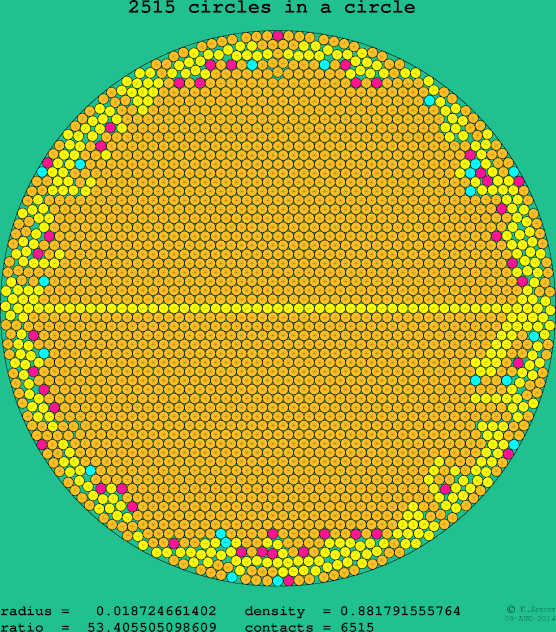 2515 circles in a circle