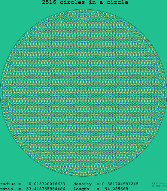 2516 circles in a circle