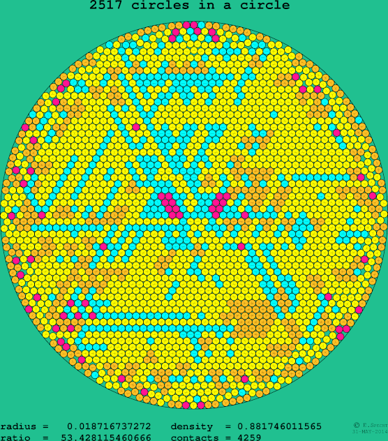 2517 circles in a circle